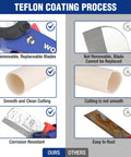 Comparison of Teflon coating process features with removable blades and corrosion resistance vs non-removable blades and rusting.