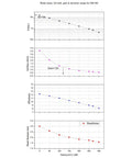 Graph showing performance metrics of Cooled Color Astronomy Camera For Dope Deep Sky Imaging With 20.18 MP CMOS Sensor And USB 3.0.