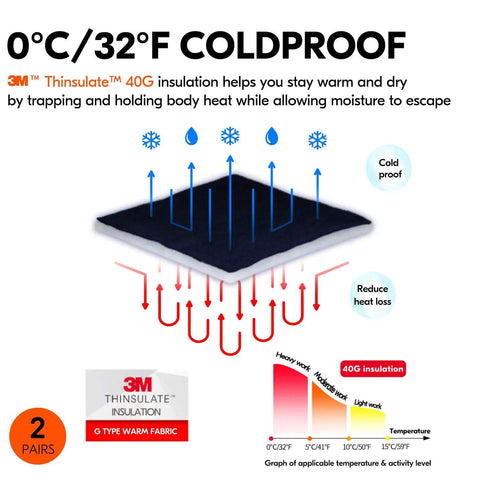 Diagram showing 3M Thinsulate insulation used in Winter Lined Premium Pigskin Leather Waterproof Work Gloves Two Pairs for coldproofing.