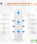 4.5 By 20 Carbon Block Filter Cartridge 5 Micron Whole House Water Filter Replacement Removes Chlorine Taste And Odors Easy Install Compatible With FC25B EPM-20BB CB-BB-20 155783-43 One Pack product diagram highlighting filtration features including removal of chlorine and odors.
