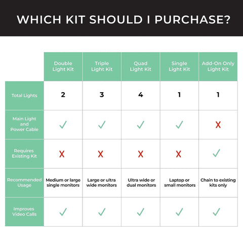 Comparison chart for Dual Video Conference Lighting Kit For Webcams And Laptops, ideal for online classes and meetings.