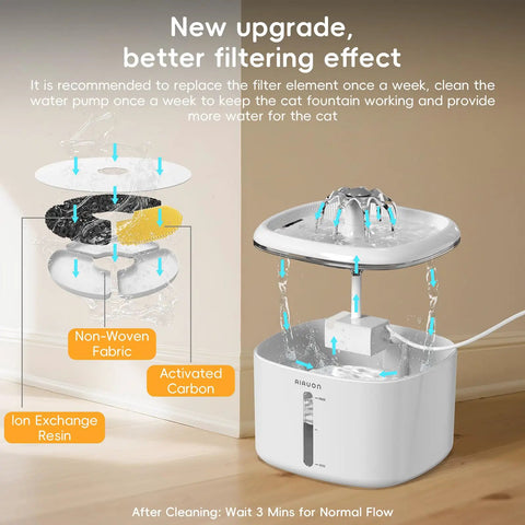 Diagram of Ultra Quiet Cat Water Fountain With 84oz Capacity, 2.5L Automatic Pet Water Dispenser, showing filter layers and flow.