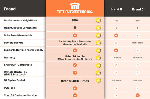 Comparison chart for Heavy Hitter Single Swing Gate Opener With Slick Remote And Smart App Sync features and specifications.