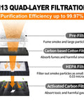 H13 Quad-Layer Filtration Diagram detailing four filter types for Hardcore Desktop Fume Extractor And Smoke Absorber.