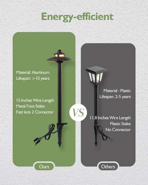 Comparison of energy-efficient 3CCT Low Voltage Landscape Path Lights with aluminum vs plastic material and lifespan details.