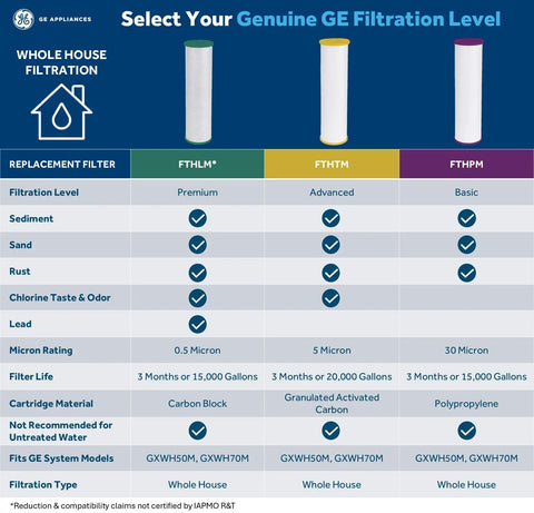 Comparison chart of GE whole house water filter replacement for sediment and rust removal NSF certified, fits select systems.