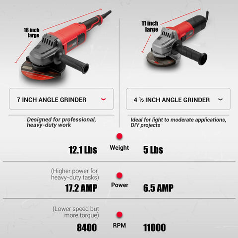 Comparison of a rugged 7 inch angle grinder with 17.2 amp motor 8400 RPM and a 4.5 inch angle grinder on a specification chart.