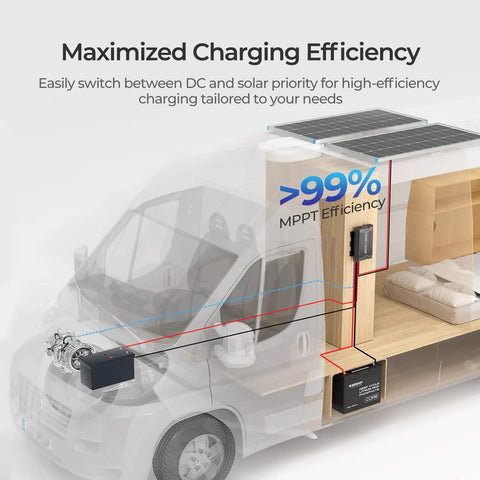 Diagram showing maximized charging efficiency of a DC To DC MPPT Battery Charger 12V 40A 670W in an RV setup with solar panels.