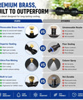 Comparison chart showing features of Outdoor Patio Misting System 50Ft With 8 Brass Nozzles And Water Filter DIY Kit versus others.