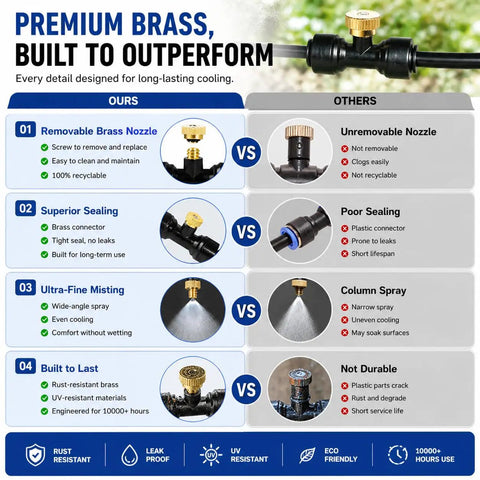Comparison chart showing features of Outdoor Patio Misting System 50Ft With 8 Brass Nozzles And Water Filter DIY Kit versus others.