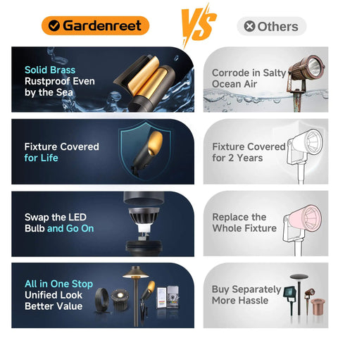 Comparison chart of Brass Outdoor Landscape Spotlight Kit, Low Voltage 12V Wired LED Uplights versus other products, showcasing durability and features.