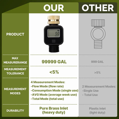 Comparison chart of water flow meters; 'Our' unit has a digital display and durable brass inlet for hoses, tracking gallons and liters.