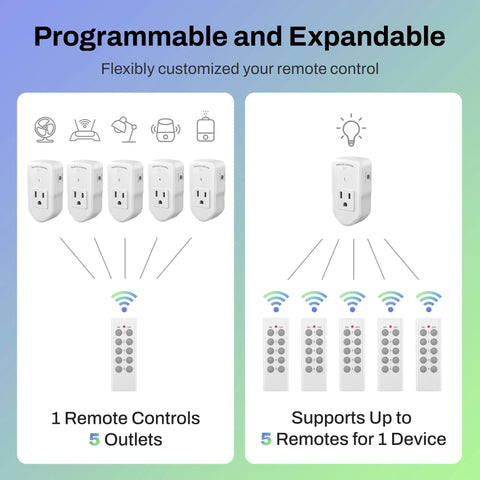 Wireless Remote Control Outlet Kit For Lights, Fans And Small Appliances With 100 Foot Range, 1200W 10A, learning code illustration