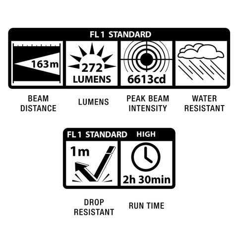 Performance icons for Mini Pro LED 2 Cell AA Flashlight In Universal Camo Pattern Ultra Bright Handheld Powerhouse showing beam distance, lumens, peak intensity, water resistance, drop resistance, and run time.