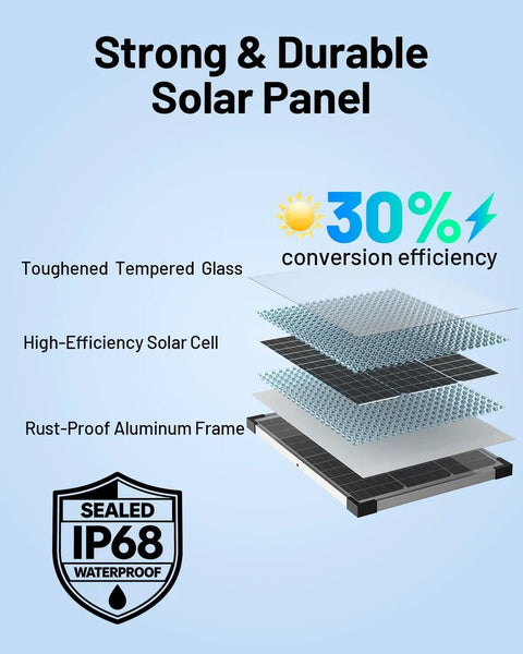 Exploded view of IP68 solar panel showing glass, solar cell, and aluminum frame for 20W Solar Battery Charger And Maintainer Kit