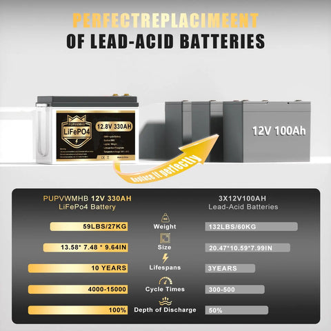Badass 12V 330Ah LiFePO4 Self Heating Lithium Battery With 4224Wh Capacity And 200A BMS showcased against lead-acid batteries.
