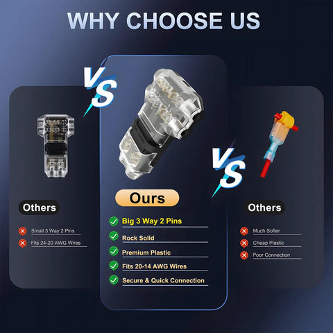 Comparison chart highlighting features of Three Way T Tap Wire Splitter Connectors For 16-20 AWG Low Voltage Wiring, 2 Pin Solderless Quick Splice, No Stripping, Insulation Diameter Up To 3mm, 10 Pack versus other wire connectors.