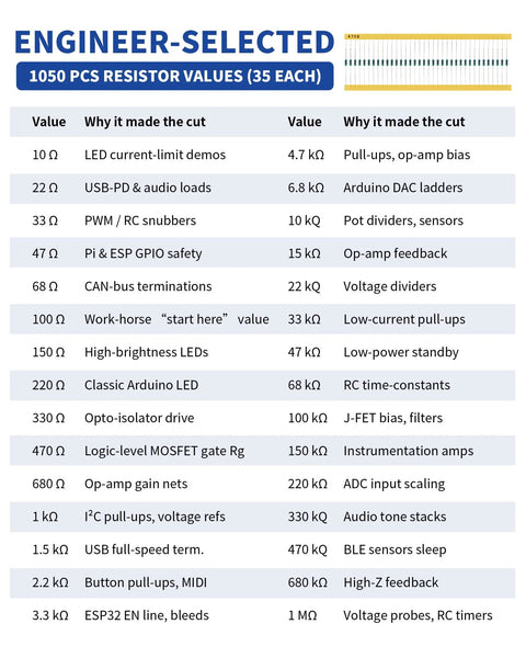 Front view of Avelis resistor kit infographic 1050 pcs, 35 each values 10Ω–1MΩ, metal-film resistors.