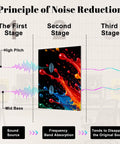 Illustration of noise reduction stages with colorful splashes, demonstrating the principle behind Eight Piece Peel And Stick Sound Absorbing Acoustic Panels Featuring Kitschy Burger Artwork Flame Retardant Polyester Wall Tiles Quick Install Setup For Home Studio Or Gaming Room Vibe.