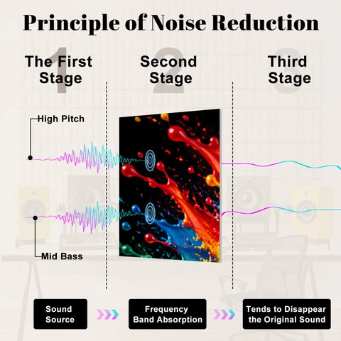 Illustration of noise reduction stages with colorful splashes, demonstrating the principle behind Eight Piece Peel And Stick Sound Absorbing Acoustic Panels Featuring Kitschy Burger Artwork Flame Retardant Polyester Wall Tiles Quick Install Setup For Home Studio Or Gaming Room Vibe.