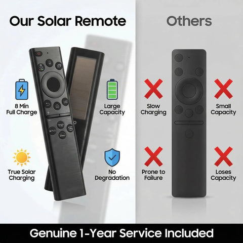 Solar Charging Voice Remote With USB C Rechargeable Battery For Smart TVs 2019 Through 2025 Eco Friendly TV Remote Delivers Months Of Use From Indoor Light Quick Five Minute Charge No More Disposable Batteries solar remote comparison