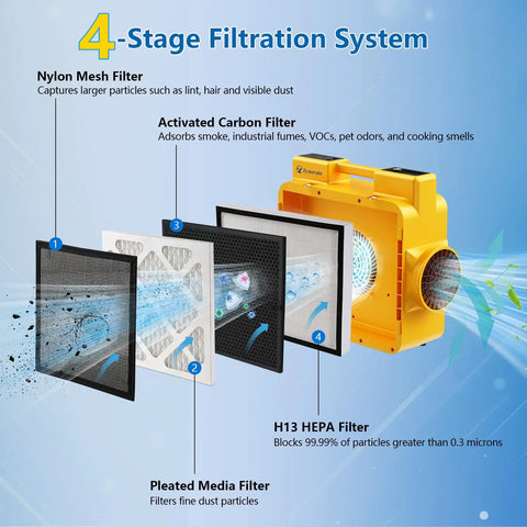 Heavy Duty 600 CFM Negative Air Machine With 4 Stage Filtration System showing detailed filter layers for air purification