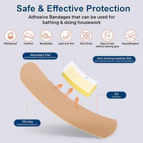Adhesive bandage diagram with absorbent pad, anti-stick film, EO sterilization, and TPU film