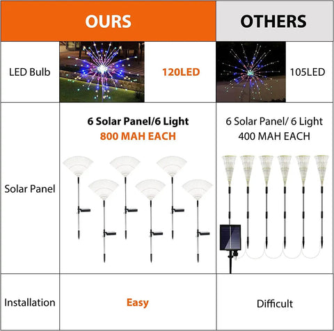 Comparison of Solar Garden Firework Lights 6 Pack Waterproof Outdoor 120 LED Sparklers vs Others with LED count and solar capacity