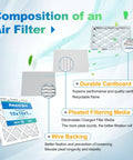 Diagram showing 4 Pack 10x10x1 Air Filter MERV 8 with durable cardboard, pleated filtering media, and wire backing for HVAC systems.