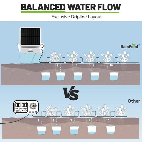 Diagram of a Smart WiFi Solar Drip Irrigation System For Indoor And Outdoor Use With App Control comparing water flow.