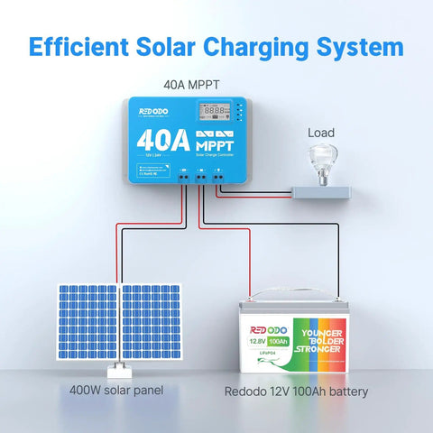 40 Amp MPPT Solar Charge Controller for 12V 24V systems with built-in Bluetooth, shown with solar panel and battery setup.