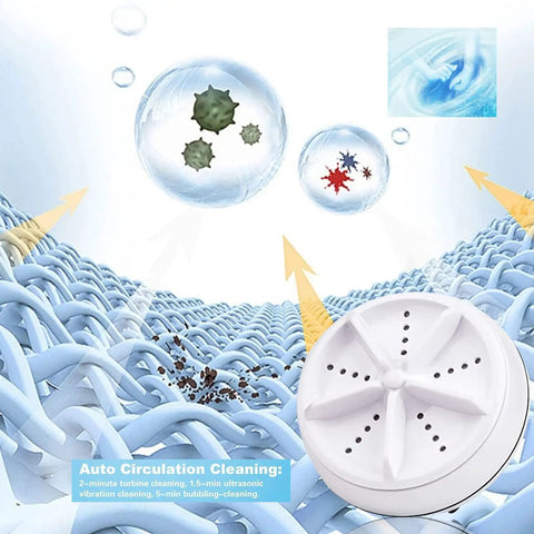 Diagram showing Portable Mini Washing Machine With Ultrasonic Turbine Technology cleaning fabric fibers from germs and dirt.