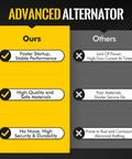 Comparison chart showing features of advanced alternator, highlighting faster startup and high durability over others.