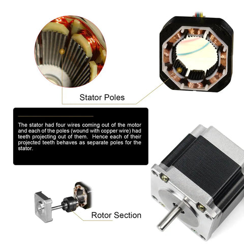 Nema 23 Stepper Motor 23HS6403 components showing stator poles, rotor section, high torque CNC motor for 3D printers and robots.