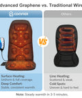 Graphene vs traditional wire heating in Vibration Back Massager Seat Cushion With Heat 10 Motor Chair Pad for Pain Relief comparison