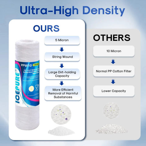 5 Micron 10 Inch String Wound Sediment Water Filter Cartridge with dirt-holding capacity comparison, high vs. low density
