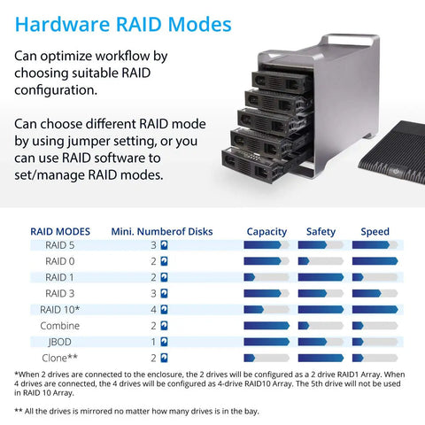 Hardware RAID modes chart showing configuration options for Rock Solid 5 Bay External Hard Drive Enclosure Packing No Sweat USB 3.0.