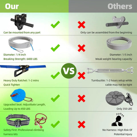 Comparison chart of Backyard Zipline Kit 60Ft For Kids And Adults Up To 400 Lbs with features versus other kits.