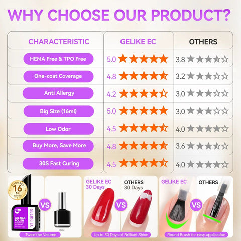 Comparison chart of Pro Gel Polish Kit For Salon Use, 36 Color Set, HEMA-Free, Ultra Pigmented One-Coat Formula, features and benefits