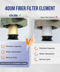 Comparison of 40um fiber filter element vs other filter, highlighting filtration capacity, water absorption, and service cycle features.