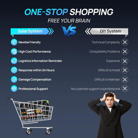 Comparison of Solar System vs DIY System highlighting ease, cost, support; image of confused man and shopping cart illustration.