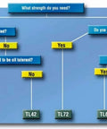 Flowchart for selecting Blue Threadlocker TL42 For Vibration Proofing 10 mL Bottle based on strength requirements.