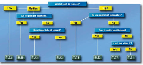 Flowchart for selecting threadlocker strength, showing options from Low to High, including TL22, TL90, TL43, TL42, TL72, TL62, TL77, TL71.