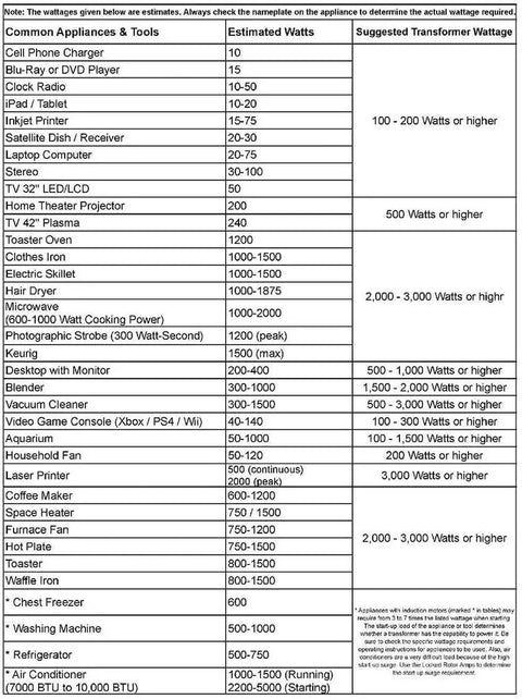 Wattage chart for appliances with suggested transformer wattage including Powerful 3000W Auto Step Up And Step Down Voltage Transformer Converter 110 220V With US Standard Outlets And 5V USB Port Heavy Duty Universal AC Sockets For Home Travel 3 Year Warranty