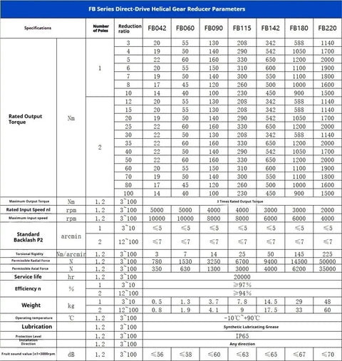 FB Series specifications table for High Precision Helical Gear Planetary Reducer For Servo And Stepper Motors Right Angle Speed Box.