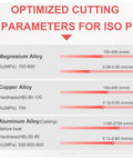 Optimized cutting parameters for ISO P in magnesium, copper, and aluminum alloys with hardness and Kc(MPa) values.