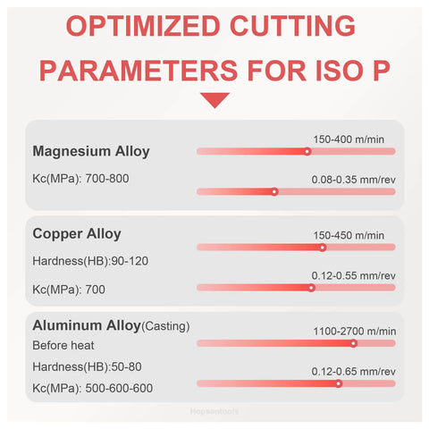 Optimized cutting parameters for ISO P in magnesium, copper, and aluminum alloys with hardness and Kc(MPa) values.