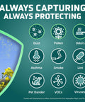 Infographic showing benefits of True HEPA Replacement Filter For GermGuardian Air Purifiers capturing dust, pollen, odors.