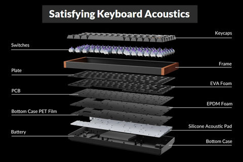 Next Level Wireless Gaming Mechanical Keyboard With Compact 96 Layout And Rapid Magnetic Switches Hot Swap Programmable Rgb Backlight Bluetooth Wired Setup Fire Performance For Mac Windows exploded view of components including switches, keycaps, and frame.