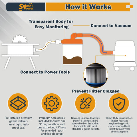 SplashPower Low Profile Cyclone Dust Separator For Shop Vac diagram showing connections and features for dust control and tool use.